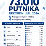 Međunarodni aerodrom Tuzla ostvario historijski rekord