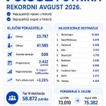 Novi historijski rekord Međunarodnog aerodroma Tuzla